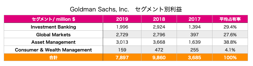 ゴールドマンサックス　GS goldmansachs セグメント利益　純利益